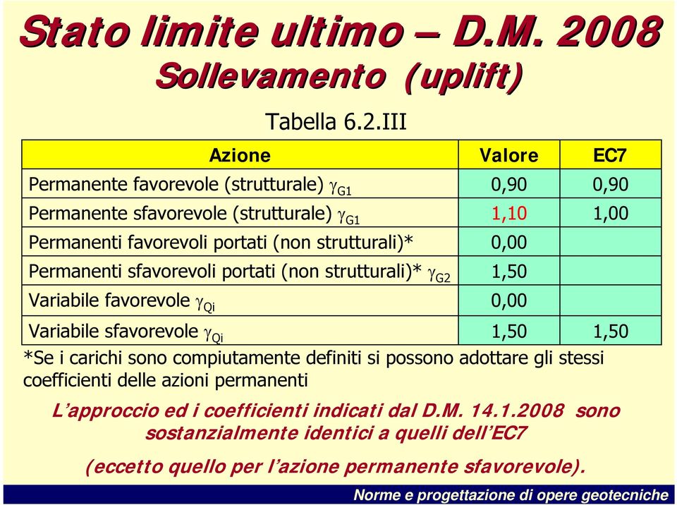 III Valore Permanente favorevole (strutturale) γ G1 0,90 0,90 Permanente sfavorevole (strutturale) γ G1 1,10 1,00 Permanenti favorevoli portati (non