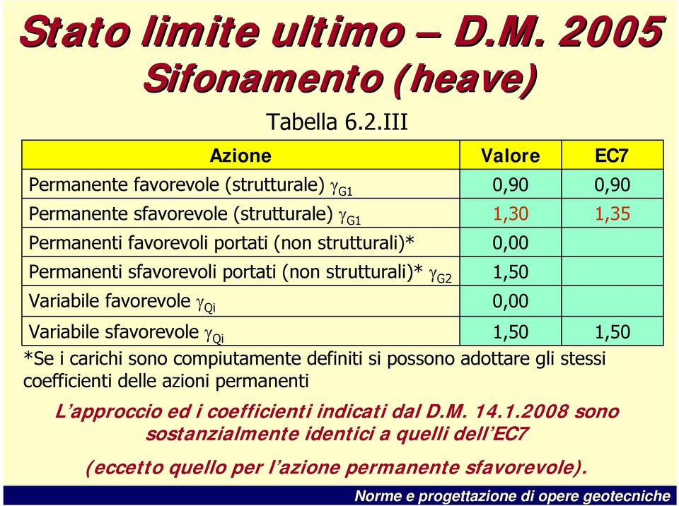 III Valore Permanente favorevole (strutturale) γ G1 0,90 0,90 Permanente sfavorevole (strutturale) γ G1 1,30 1,35 Permanenti favorevoli portati (non