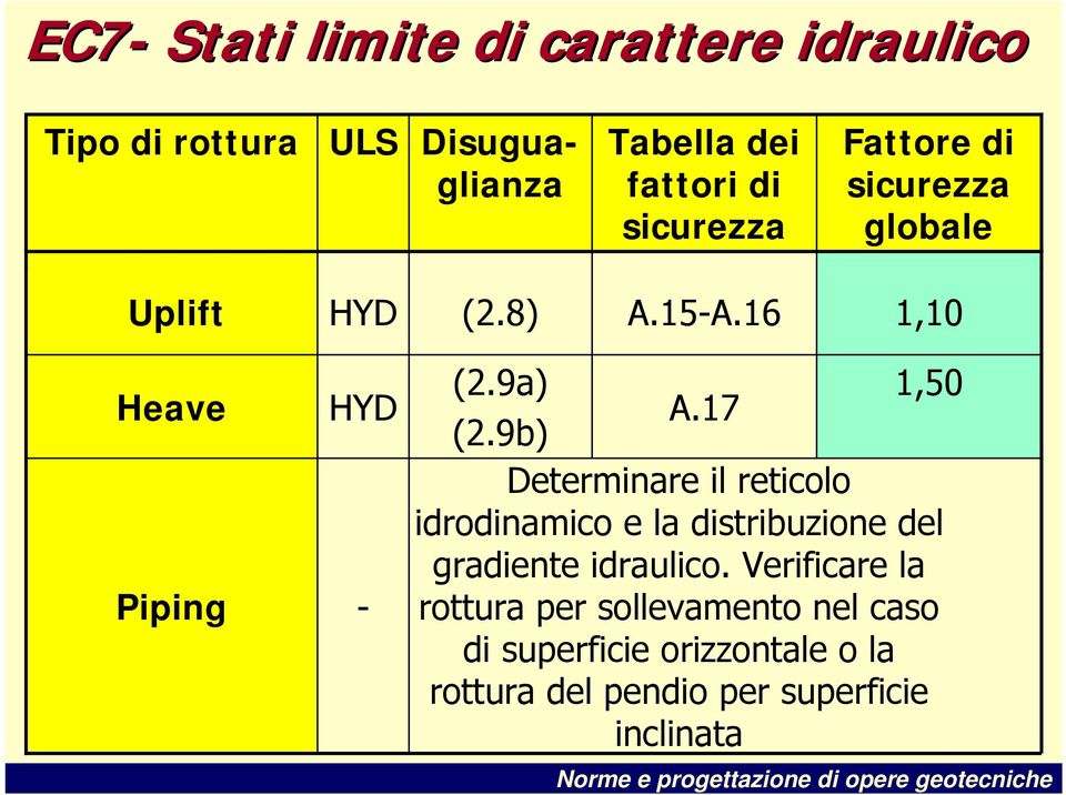 17 (2.9b) Determinare il reticolo idrodinamico e la distribuzione del gradiente idraulico.