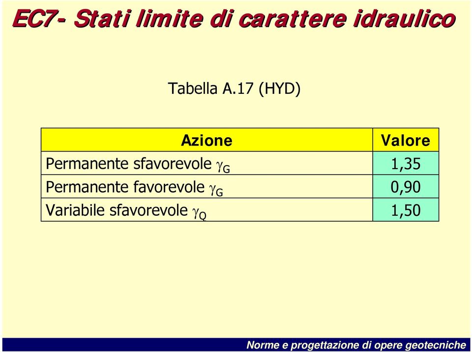 17 (HYD) Azione Valore 1,35 Permanente