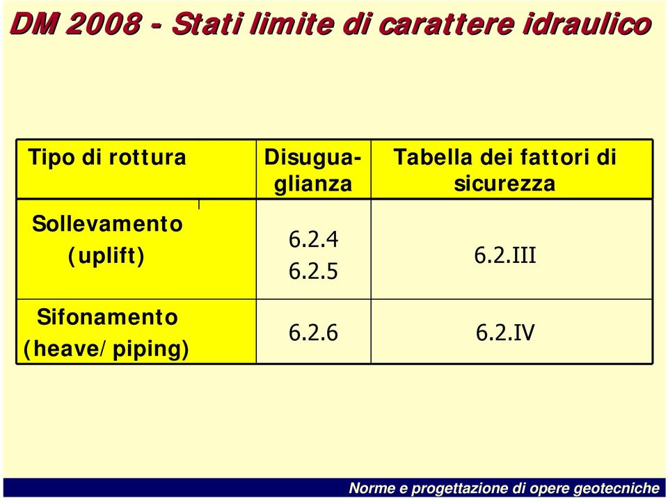 Sifonamento (heave/piping) Disuguaglianza 6.2.