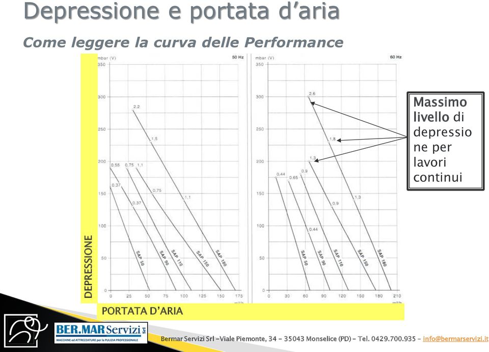 Performance Massimo livello di