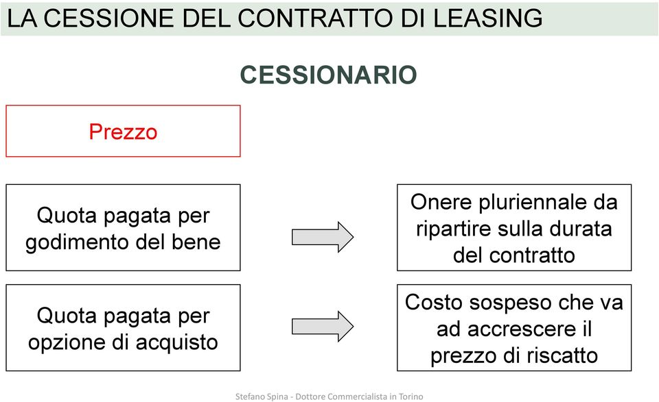 di acquisto Onere pluriennale da ripartire sulla durata del