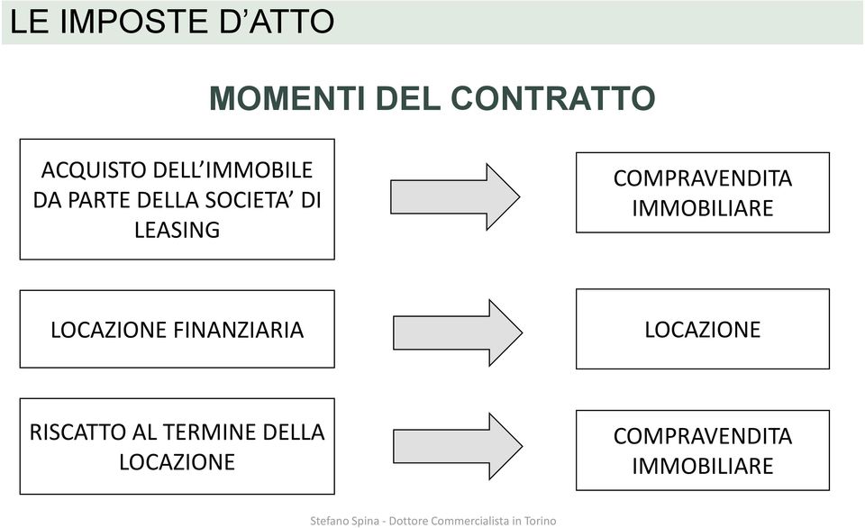 COMPRAVENDITA IMMOBILIARE LOCAZIONE FINANZIARIA