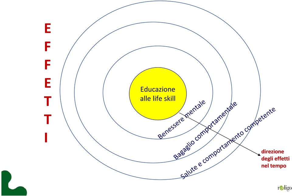 Benessere mentale E F F E T T I Educazione