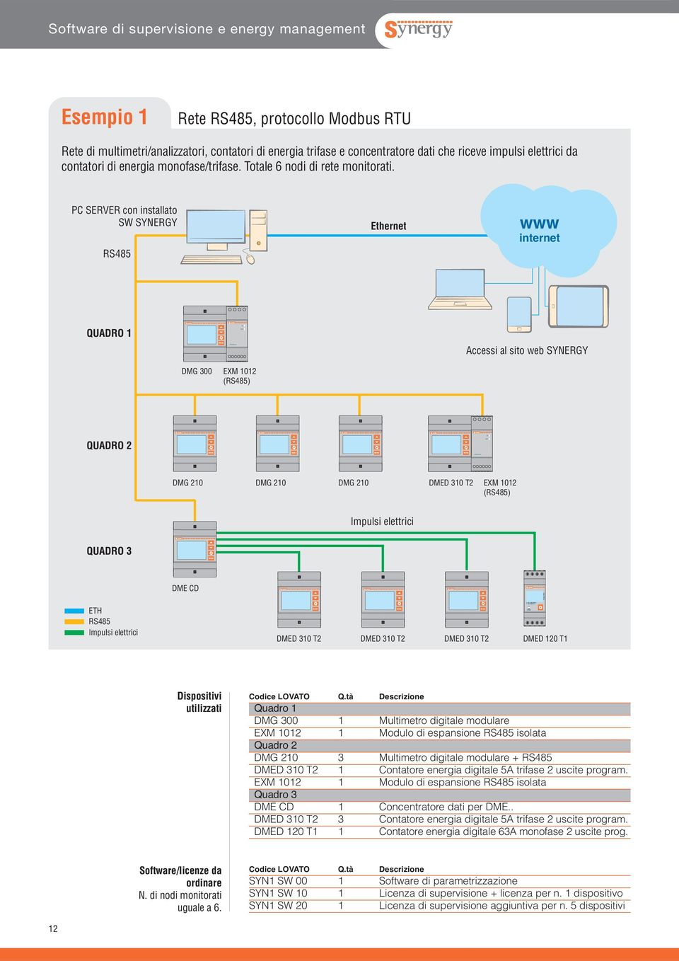 PC SERVER con installato SW SYNERGY Ethernet www internet QUADRO 1 Accessi al sito web SYNERGY DMG 300 EXM 1012 () QUADRO 2 DMED 310 T2 EXM 1012 () Impulsi elettrici QUADRO 3 DME CD ETH Impulsi