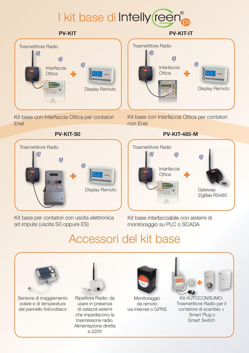 monitoraggio su PLC o SCADA Accessori del kit base Sensore di irraggiamento solare e di temperatura del pannello fotovoltaico Ripetitore Radio: da usare in presenza di ostacoli