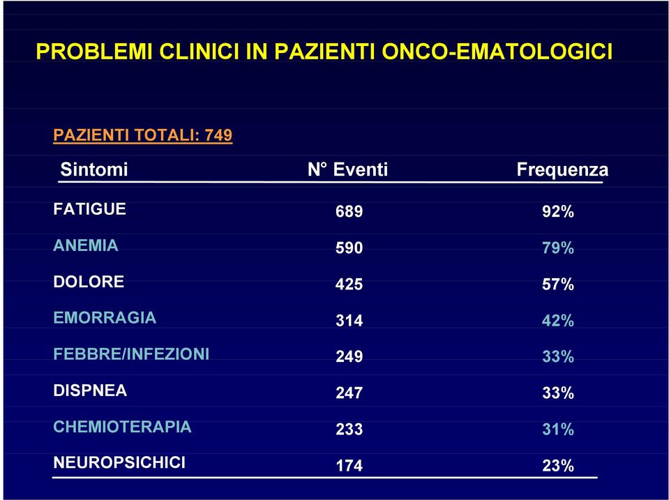 EMORRAGIA FEBBRE/INFEZIONI DISPNEA CHEMIOTERAPIA