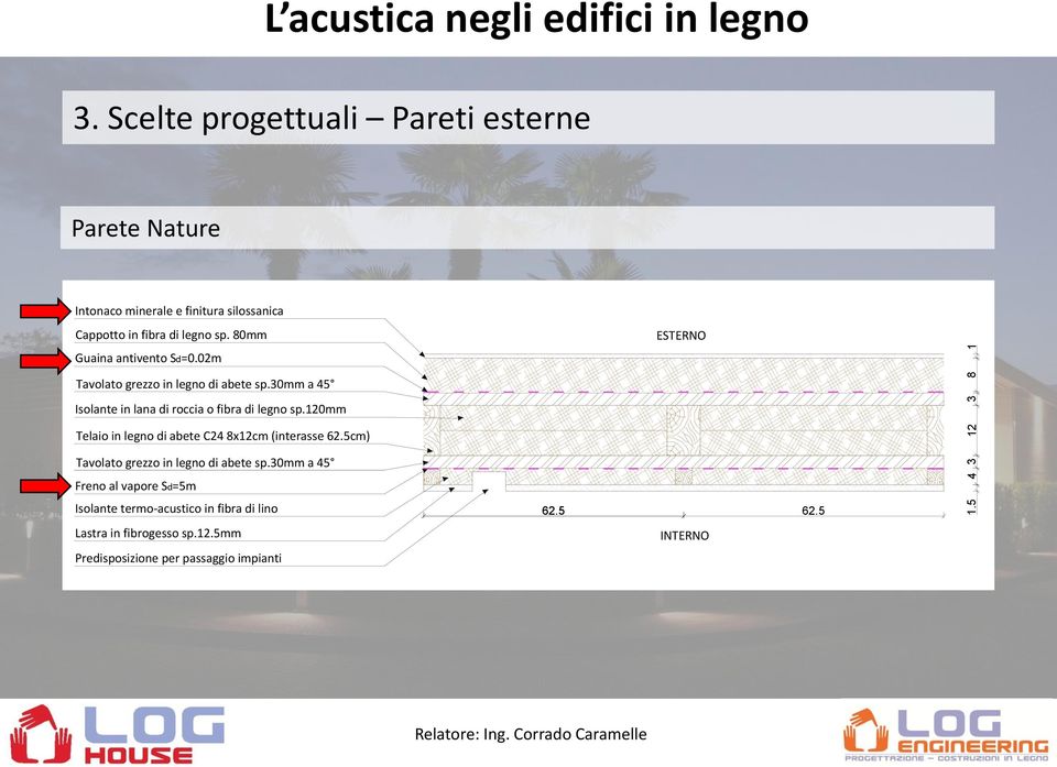 80mm Guaina antivento Sd=0.02m Tavolato grezzo in legno di abete sp.30mm a 45 Isolante in lana di roccia o fibra di legno sp.