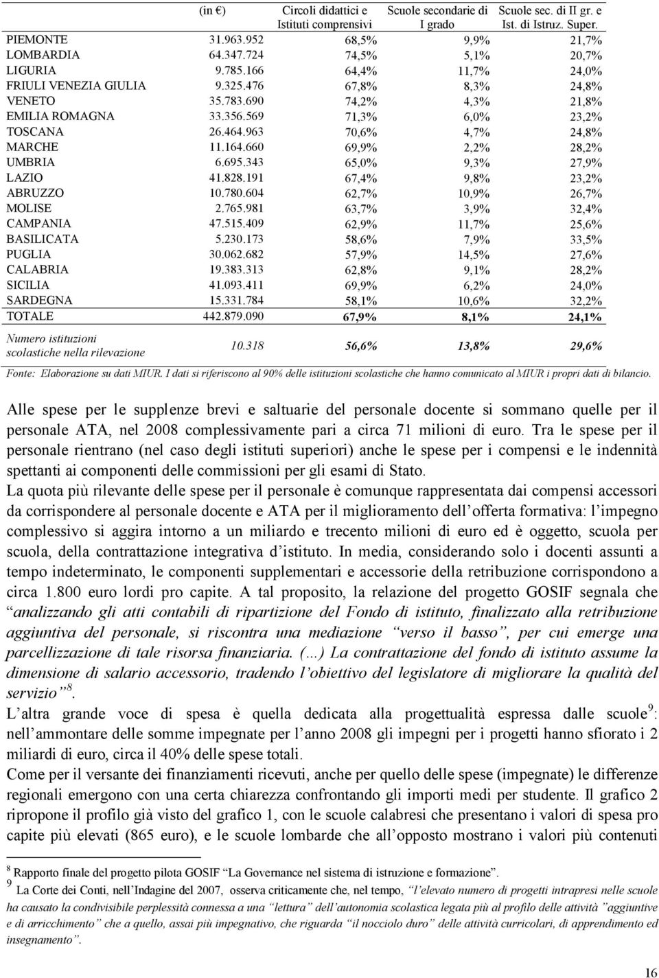 963 70,6% 4,7% 24,8% MARCHE 11.164.660 69,9% 2,2% 28,2% UMBRIA 6.695.343 65,0% 9,3% 27,9% LAZIO 41.828.191 67,4% 9,8% 23,2% ABRUZZO 10.780.604 62,7% 10,9% 26,7% MOLISE 2.765.