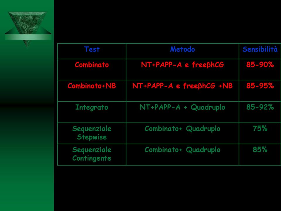 Integrato NT+PAPP-A + Quadruplo 85-92% Sequenziale Stepwise