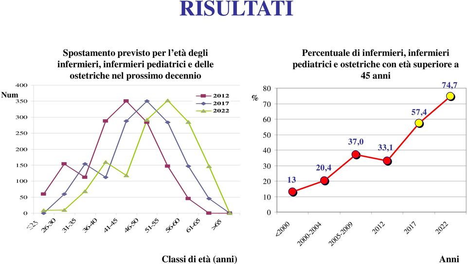 e ostetriche con età superiore a 45 anni 74,7 57,4 250 200 50 40 37,0 33,1 150 100 30 20 13 20,4 50 10 0