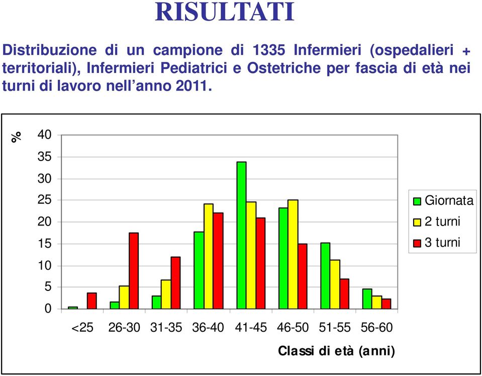 turni di lavoro nell anno 2011.