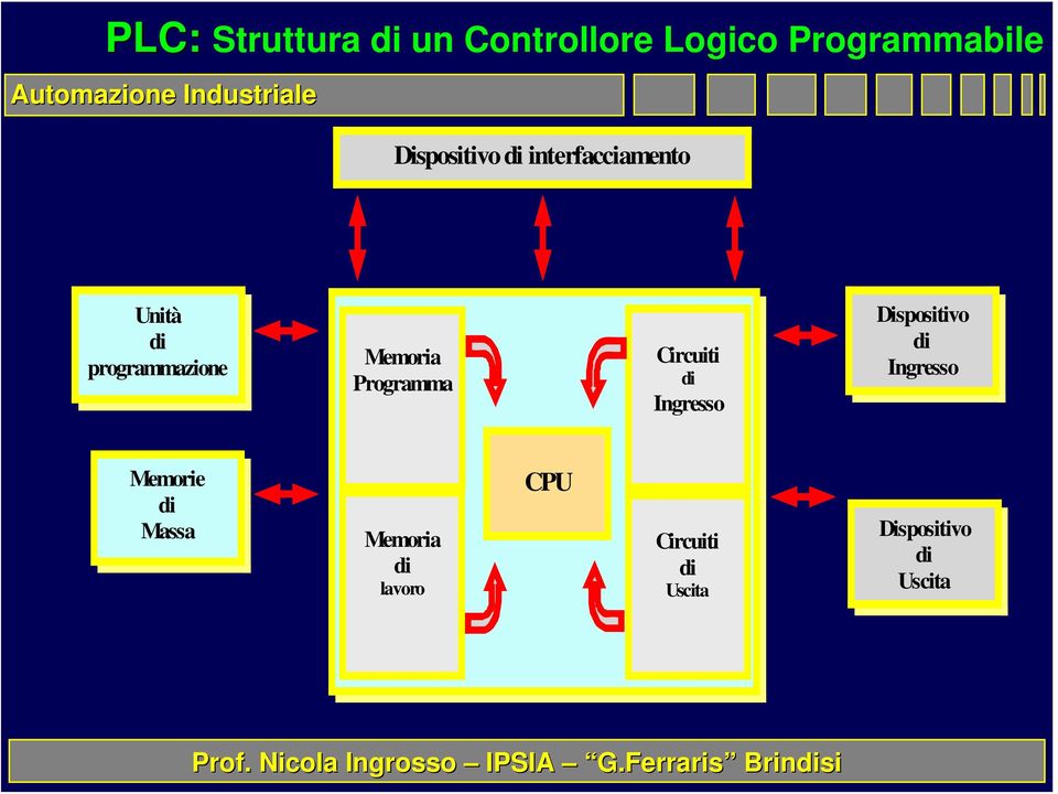 Memoria Programma Circuiti di Ingresso Dispositivo di Ingresso