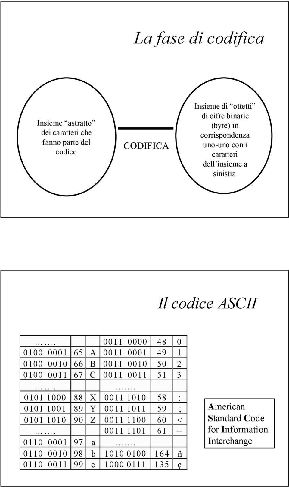 dell insieme a sinistra Il codice ASCII. 48 65 A 49 66 B 5 67 C 5 3.