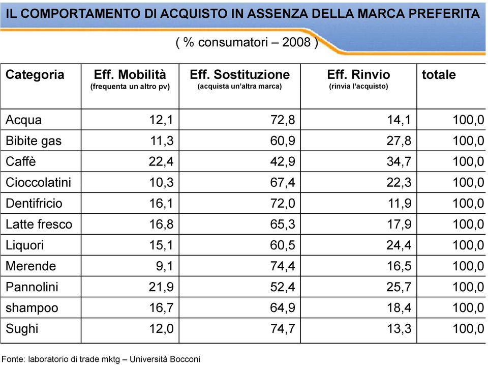 42,9 34,7 100,0 Cioccolatini 10,3 67,4 22,3 100,00 Dentifricio 16,1 72,0 11,9 100,0 Latte fresco 16,8 65,3 17,9 100,0 Liquori 15,1 60,5 24,4 100,0 Merende