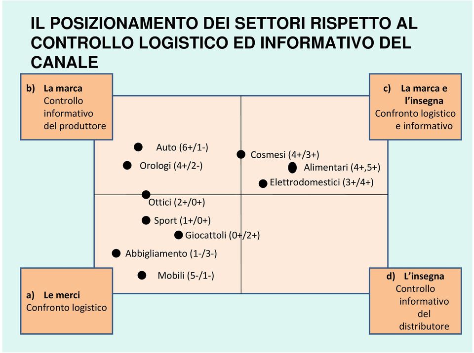 Cosmesi (4+/3+) Alimentari (4+,5+) Elettrodomestici (3+/4+) a) Le merci Confronto logistico Ottici (2+/0+) Sport