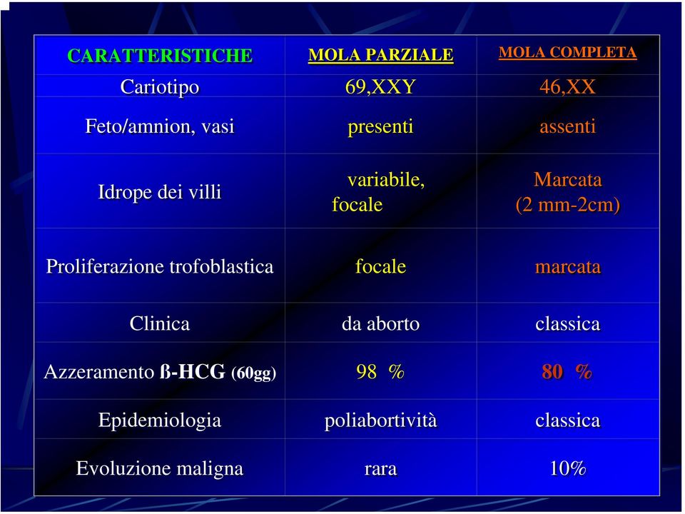 Proliferazione trofoblastica Clinica focale da aborto marcata classica