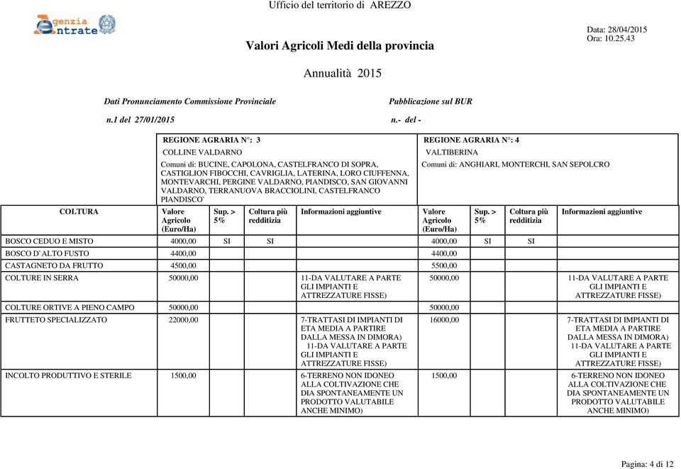 BOSCO D`ALTO FUSTO 4400,00 4400,00 CASTAGNETO DA FRUTTO 4500,00 5500,00 COLTURE IN SERRA 50000,00 11-DA VALUTARE A PARTE COLTURE ORTIVE A PIENO CAMPO 50000,00 50000,00 FRUTTETO SPECIALIZZATO 22000,00