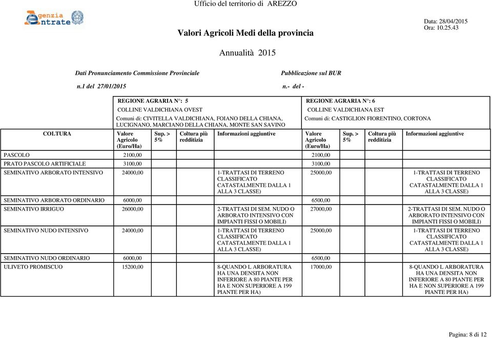 SEMINATIVO ARBORATO ORDINARIO 6000,00 6500,00 SEMINATIVO IRRIGUO 26000,00 2-TRATTASI DI SEM.