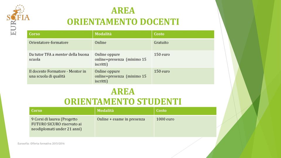 di qualità Online oppure online+presenza (minimo 15 iscritti) 150 euro AREA ORIENTAMENTO STUDENTI 9 Corsi