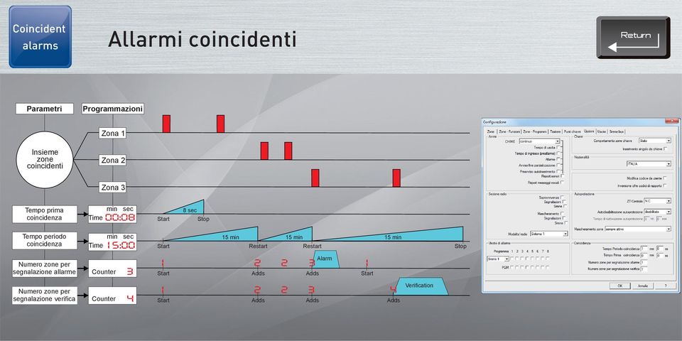 Start 15 min Restart 15 min Restart 15 min Stop Numero zone per segnalazione allarme ounter 3 1 Start 2 Adds