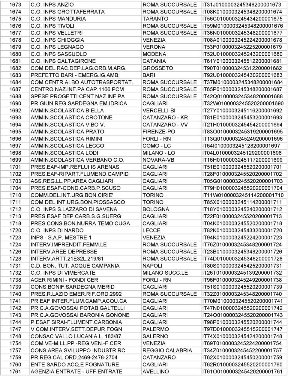 O. INPS SASSUOLO MODENA IT52U0100003245243200001680 1681 C.O. INPS CALTAGIRONE CATANIA IT61Y0100003245512200001681 1682 COM.DEL.RAC.DEP.LAG.ORB.M.ARG.