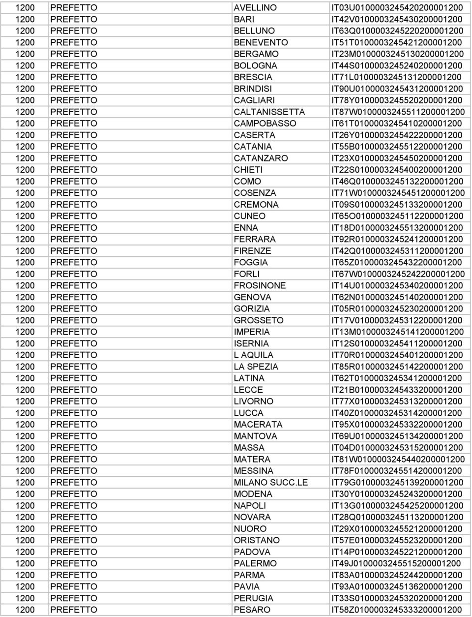 IT90U0100003245431200001200 1200 PREFETTO CAGLIARI IT78Y0100003245520200001200 1200 PREFETTO CALTANISSETTA IT87W0100003245511200001200 1200 PREFETTO CAMPOBASSO IT61T0100003245410200001200 1200