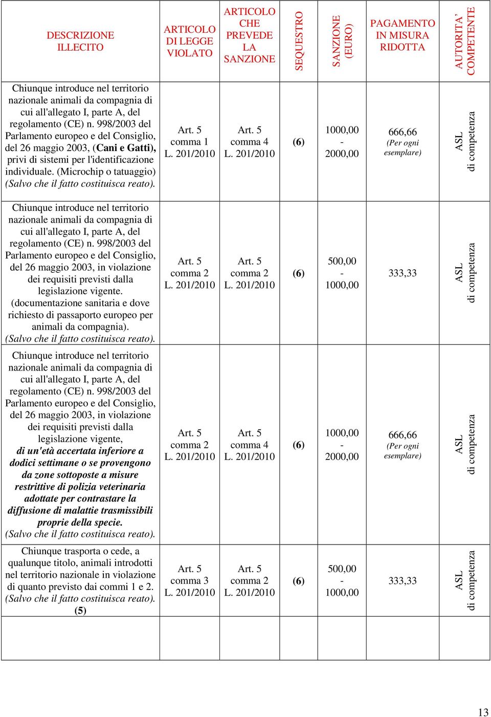 (6) 2000,00 666,66 (Per ogni esemplare) Chiunque introduce nel territorio nazionale animali da compagnia cui all'allegato I, parte A, del regolamento (CE) n.