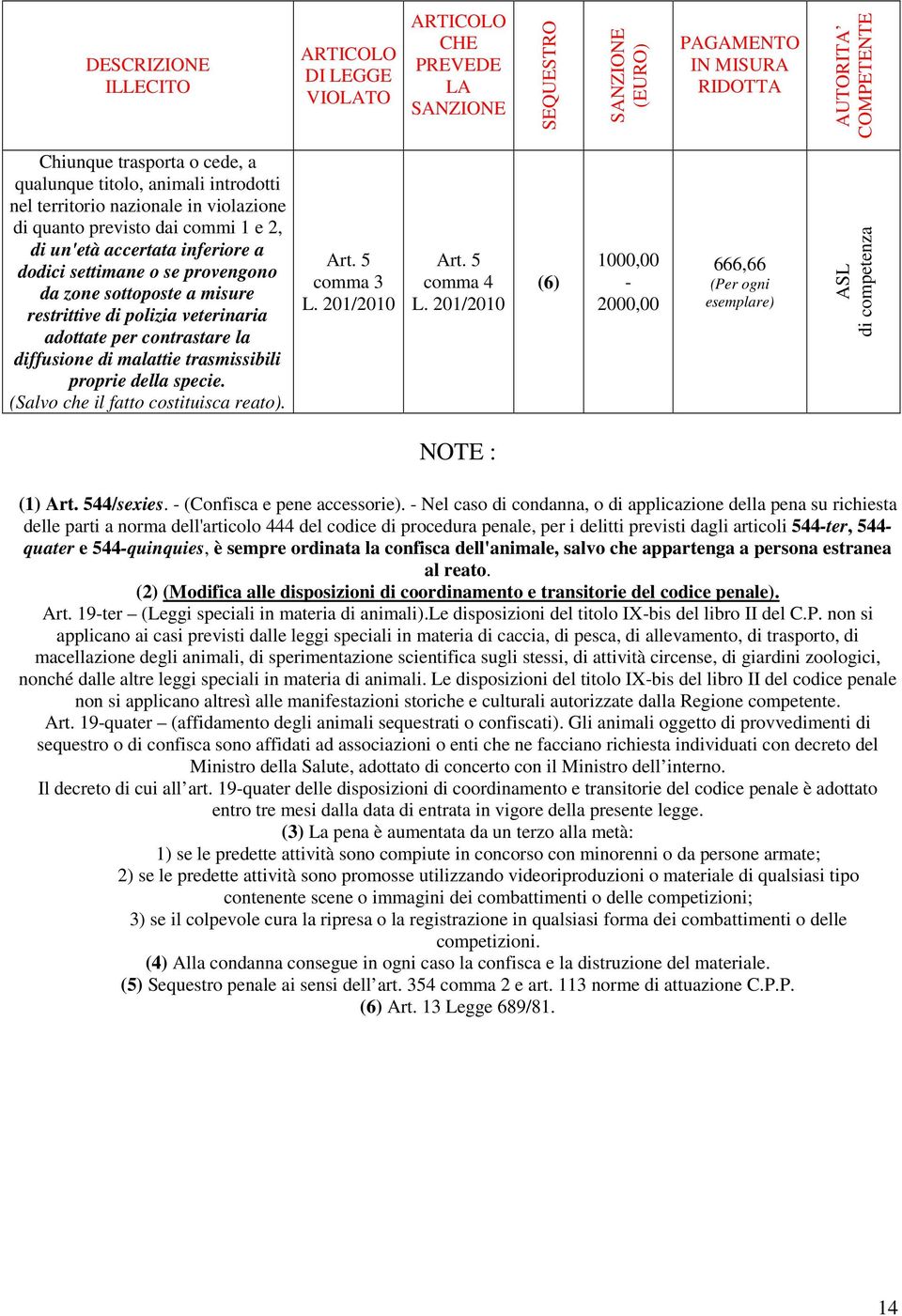 (6) 2000,00 666,66 (Per ogni esemplare) NOTE : (1) 44/sexies. (Confisca e pene accessorie).