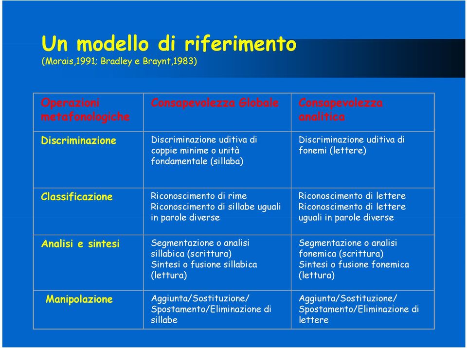 parole diverse Segmentazione o analisi sillabica (scrittura) Sintesi o fusione sillabica (lettura) Riconoscimento di lettere Riconoscimento di lettere uguali in parole diverse