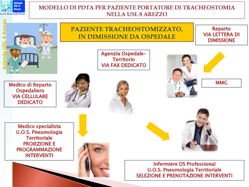 DIMISSIONE Medico di Reparto Ospedaliero VIA CELLULARE DEDICATO MMG Medico specialista U.O.S. Pneumologia Territoriale PROIEZIONE E PROGRAMMAZIONE INTERVENTI Infermiere DS Professional U.