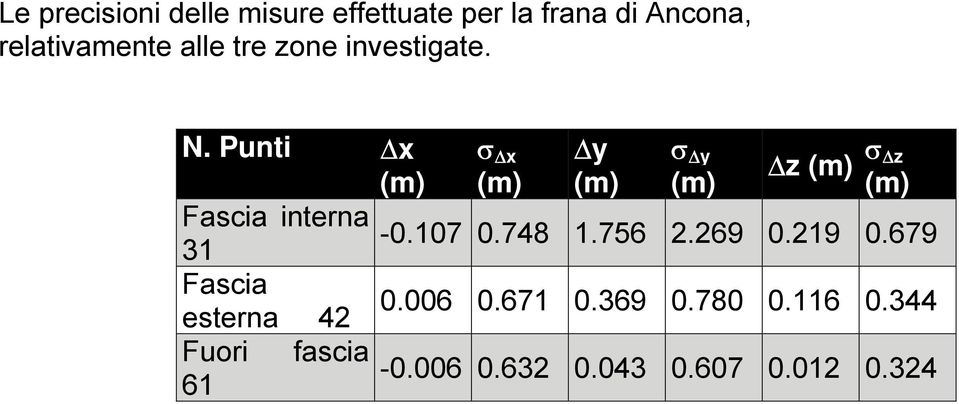 Punti x σ x y σ y z (m) σ z (m) (m) (m) (m) (m) Fascia interna -0.107 0.748 1.