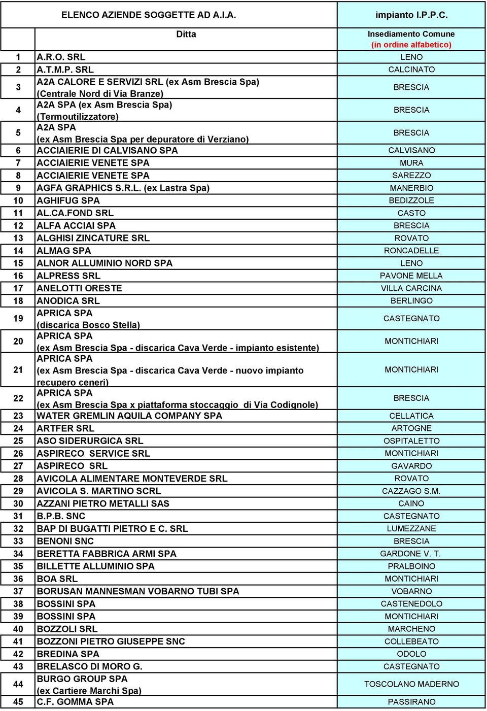 Brescia Spa) (Termoutilizzatore) 5 A2A SPA (ex Asm Brescia Spa per depuratore di Verziano) 6 ACCIAIERIE DI CALVISANO SPA CALVISANO 7 ACCIAIERIE VENETE SPA MURA 8 ACCIAIERIE VENETE SPA SAREZZO 9 AGFA