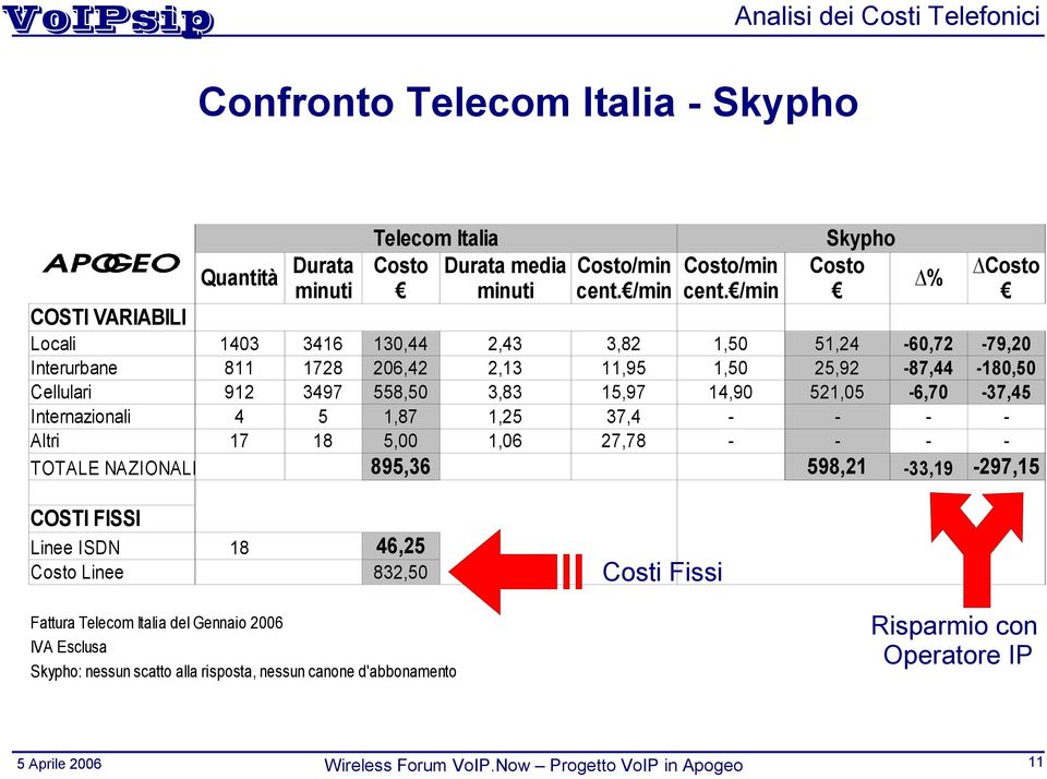 /min COSTI VARIABILI Locali 1403 3416 130,44 2,43 3,82 1,50 51,24-60,72-79,20 Interurbane 811 1728 206,42 2,13 11,95 1,50 25,92-87,44-180,50 Cellulari 912 3497 558,50 3,83 15,97