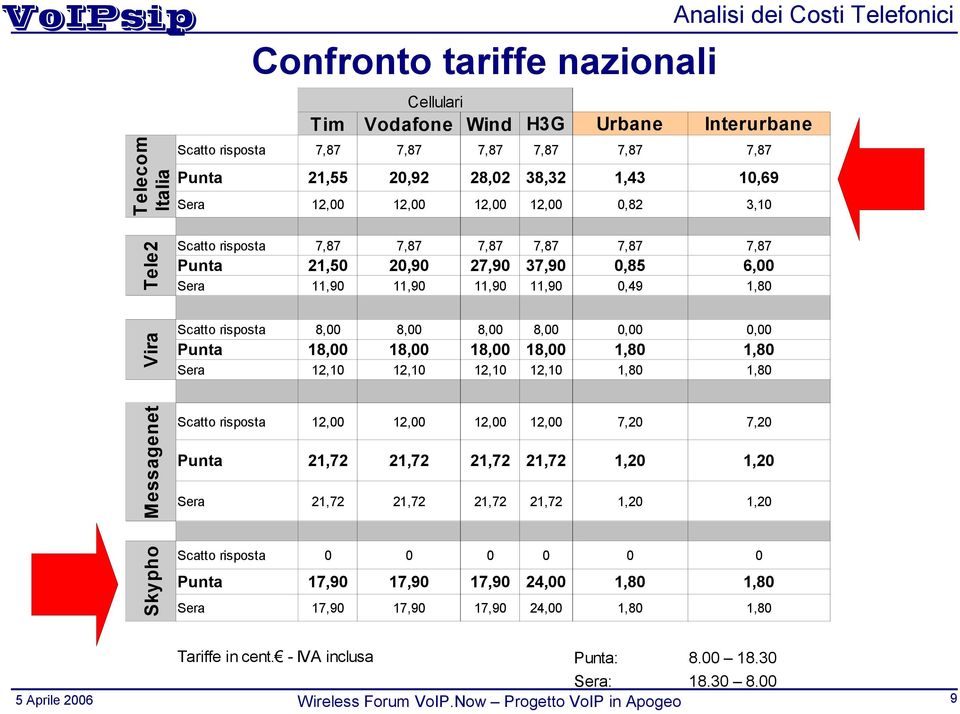 risposta 8,00 8,00 8,00 8,00 0,00 0,00 Punta 18,00 18,00 18,00 18,00 1,80 1,80 Sera 12,10 12,10 12,10 12,10 1,80 1,80 Messagenet Scatto risposta 12,00 12,00 12,00 12,00 7,20 7,20 Punta 21,72 21,72