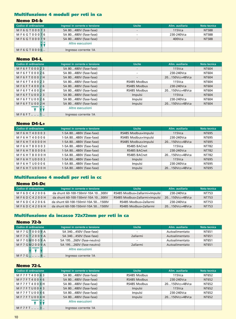 .. Ingresso corrente 1A Nemo D4-L M F 6 F T 0 0 0 2 3 5A 80 480V (fase-fase) - 115Vca NT604 M F 6 F T 0 0 0 2 6 5A 80 480V (fase-fase) - 230-240Vca NT604 M F 6 F T 0 0 0 2H 5A 80 480V (fase-fase) -