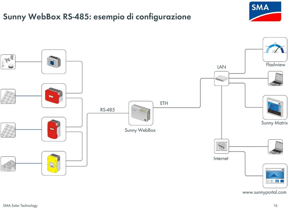 RS-485 ETH Sunny WebBox Sunny
