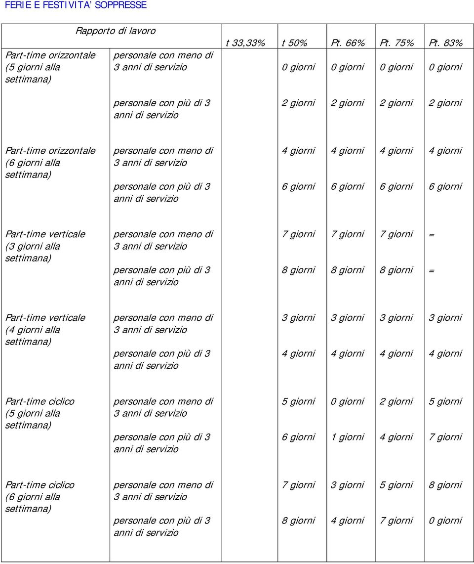 servizio personale con più di 3 anni di servizio 6 giorni 6 giorni 6 giorni 6 giorni Part-time verticale (3 giorni alla settimana) personale con meno di 3 anni di servizio personale con più di 3 anni