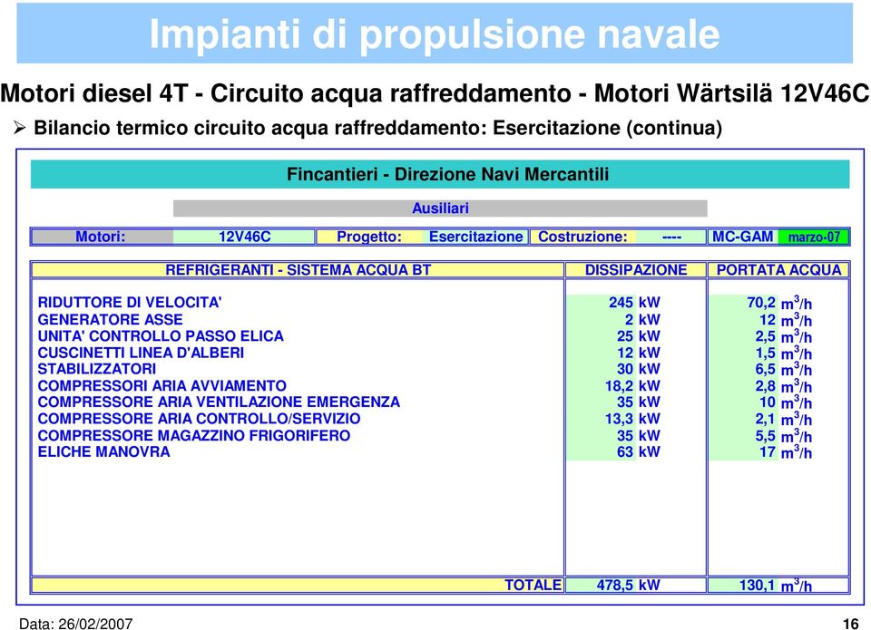 kw 2,5 m 3 /h CUSCINETTI LINEA D'ALBERI 12 kw 1,5 m 3 /h STABILIZZATORI 30 kw 6,5 m 3 /h COMPRESSORI ARIA AVVIAMENTO 18,2 kw COMPRESSORE ARIA VENTILAZIONE EMERGENZA 35 kw 2,8 m 3