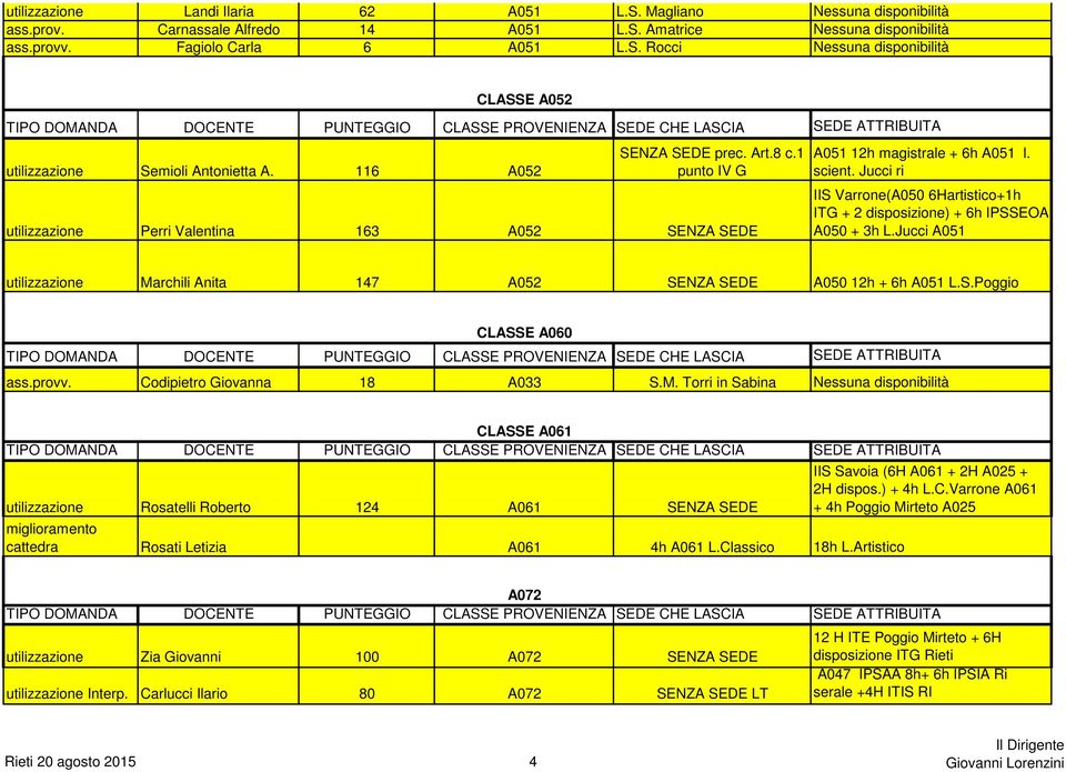 Jucci ri IIS Varrone(A050 6Hartistico+1h ITG + 2 disposizione) + 6h IPSSEOA A050 + 3h L.Jucci A051 utilizzazione Marchili Anita 147 A052 SENZA SEDE A050 12h + 6h A051 L.S.Poggio CLASSE A060 ass.provv.