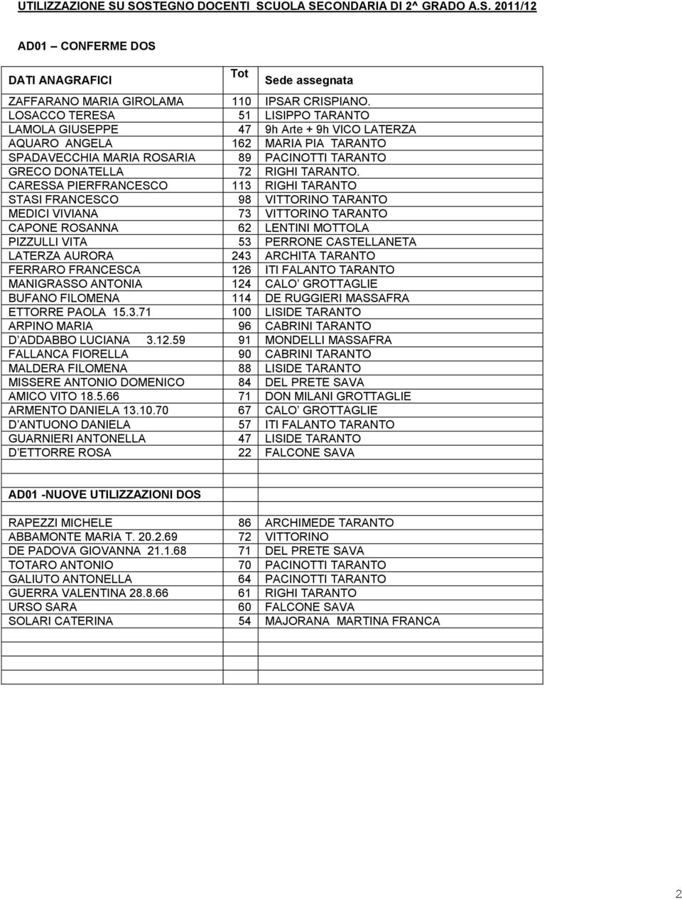 CARESSA PIERFRANCESCO 113 RIGHI TARANTO STASI FRANCESCO 98 VITTORINO TARANTO MEDICI VIVIANA 73 VITTORINO TARANTO CAPONE ROSANNA 62 LENTINI MOTTOLA PIZZULLI VITA 53 PERRONE CASTELLANETA LATERZA AURORA