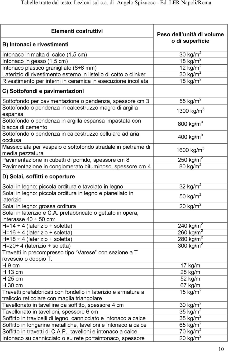 pavimentazioni Sottofondo per pavimentazione o pendenza, spessore cm 3 55 kg/m 2 Sottofondo o pendenza in calcestruzzo magro di argilla espansa 1300 kg/m 3 Sottofondo o pendenza in argilla espansa