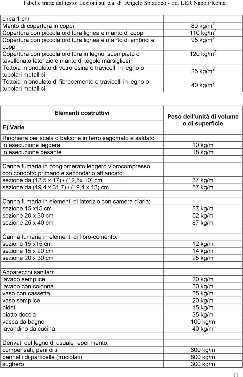 Tettoia in ondulato di fibrocemento e travicelli in legno o tubolari metallici 40 kg/m 2 E) Varie Elementi costruttivi Ringhiera per scala o balcone in ferro sagomato e saldato: in esecuzione leggera