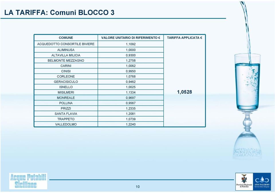 CARINI 1,0062 CINISI 0,9950 CORLEONE 1,0768 GERACISICULO 0,9462 ISNELLO 1,0025 MISILMERI 1,1334