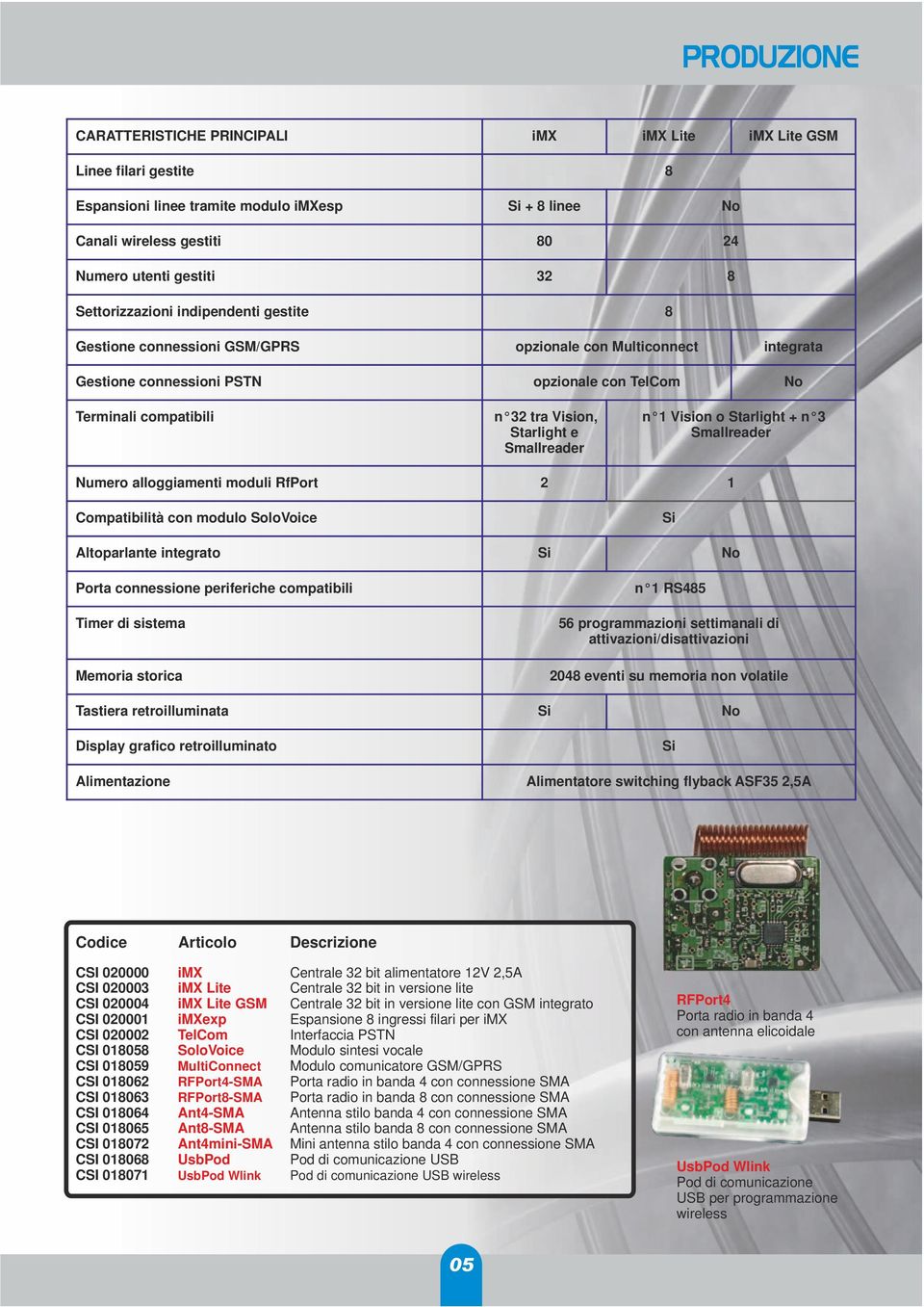 Starlight e Smallreader n 1 Vision o Starlight + n 3 Smallreader Numero alloggiamenti moduli RfPort 2 1 Compatibilità con modulo SoloVoice Si Altoparlante integrato Si No Porta connessione