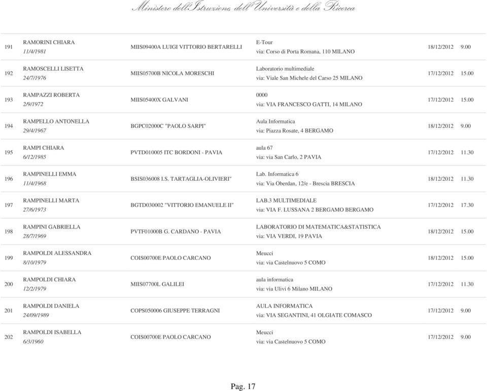 Informatica via: Piazza Rosate, 4 BERGAMO 195 RAMPI CHIARA 6/12/1985 PVTD010005 ITC BORDONI - PAVIA aula 67 via: via San Carlo, 2 PAVIA 196 RAMPINELLI EMMA 11/4/1968 BSIS036008 I.S. TARTAGLIA-OLIVIERI" Lab.