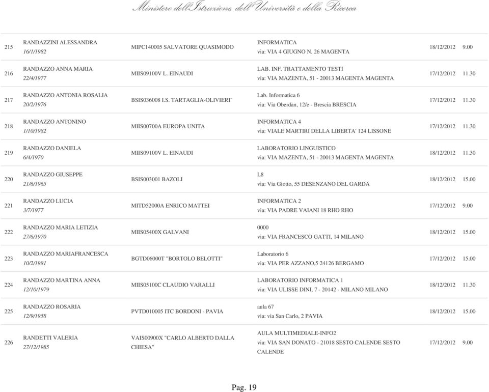 Informatica 6 via: Via Oberdan, 12/e - Brescia BRESCIA 218 RANDAZZO ANTONINO 1/10/1982 MIIS00700A EUROPA UNITA INFORMATICA 4 via: VIALE MARTIRI DELLA LIBERTA' 124 LISSONE 219 RANDAZZO DANIELA