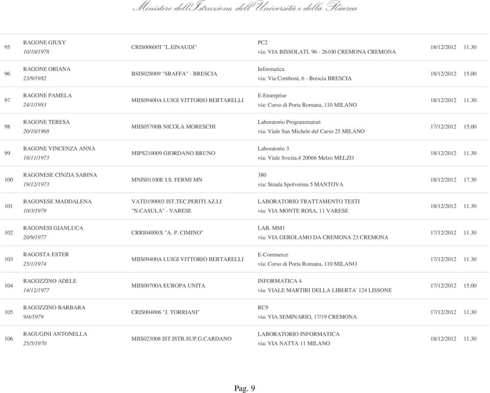 MIIS09400A LUIGI VITTORIO BERTARELLI E-Enterprise via: Corso di Porta Romana, 110 MILANO 98 RAGONE TERESA 20/10/1968 MIIS05700B NICOLA MORESCHI Laboratorio Programmatori via: Viale San Michele del