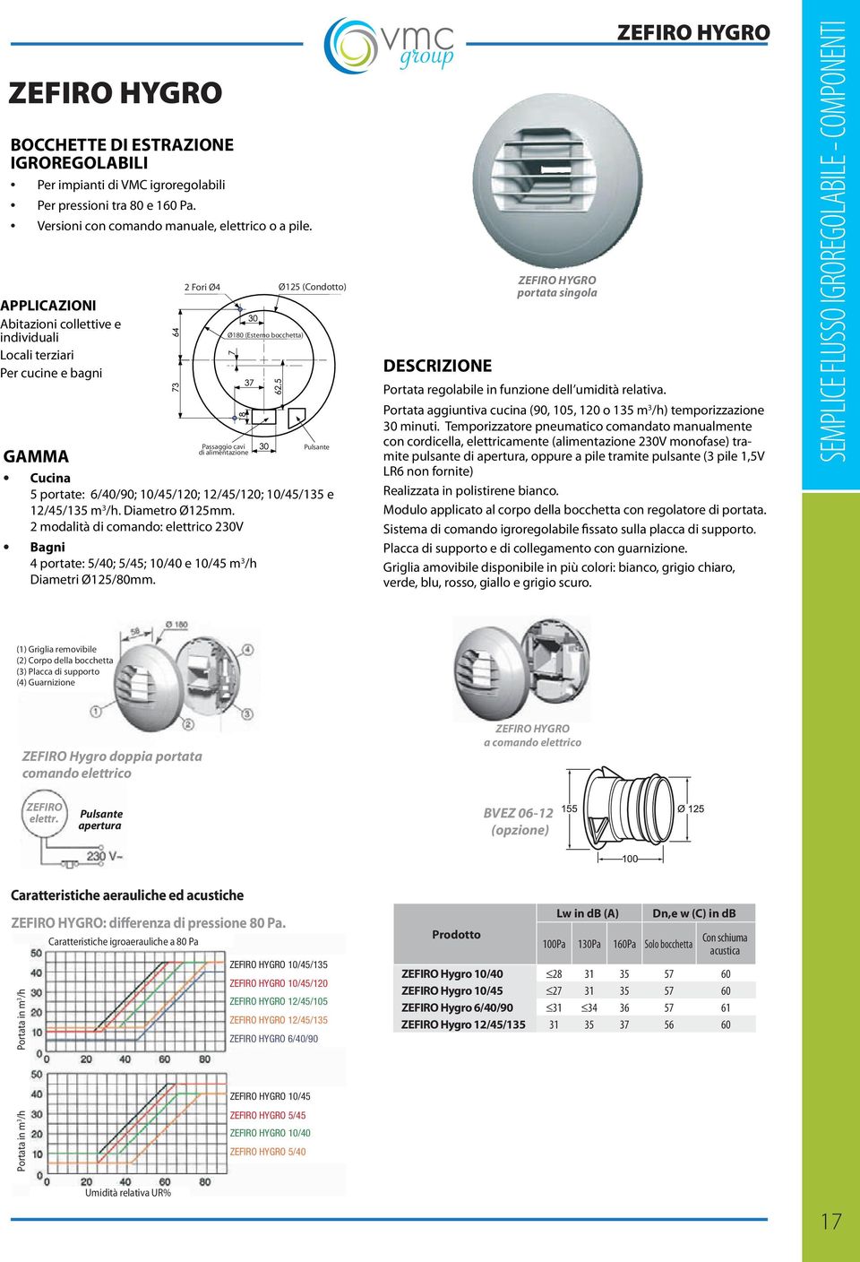 6/40/90; 10/45/120; 12/45/120; 10/45/135 e 12/45/135 m 3 /h. Diametro Ø125mm. 2 modalità di comando: elettrico 230V Bagni 4 portate: 5/40; 5/45; 10/40 e 10/45 m 3 /h Diametri Ø125/80mm.